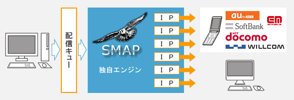 リレーメールサーバ SMAPのイメージ